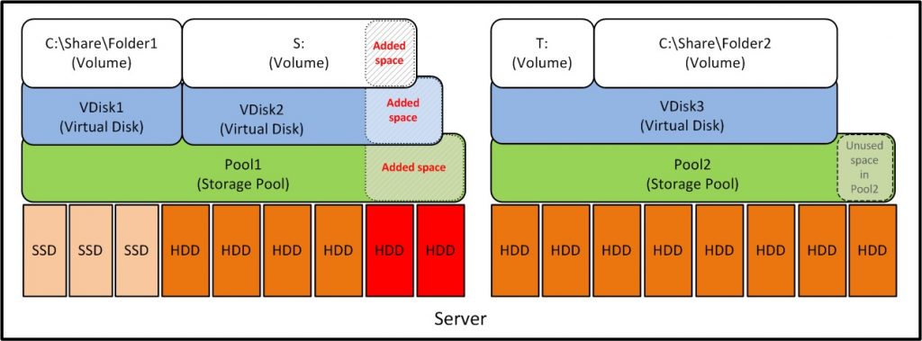 Windows Storage Spaces 17