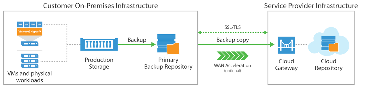 Cloud Connect
