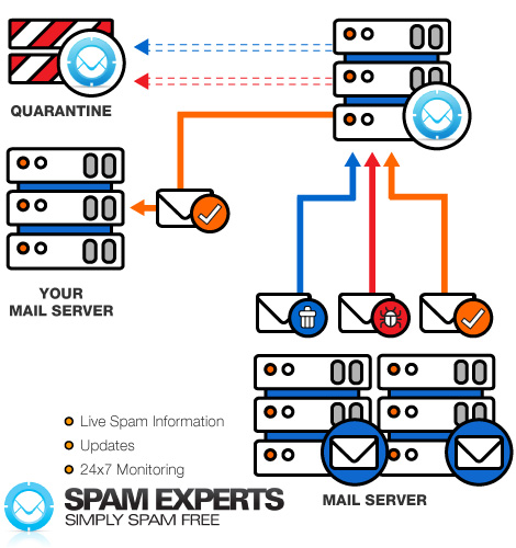 Spam Experts