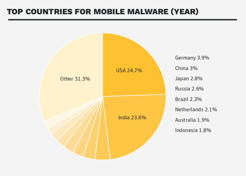 mobile device security top country for malware