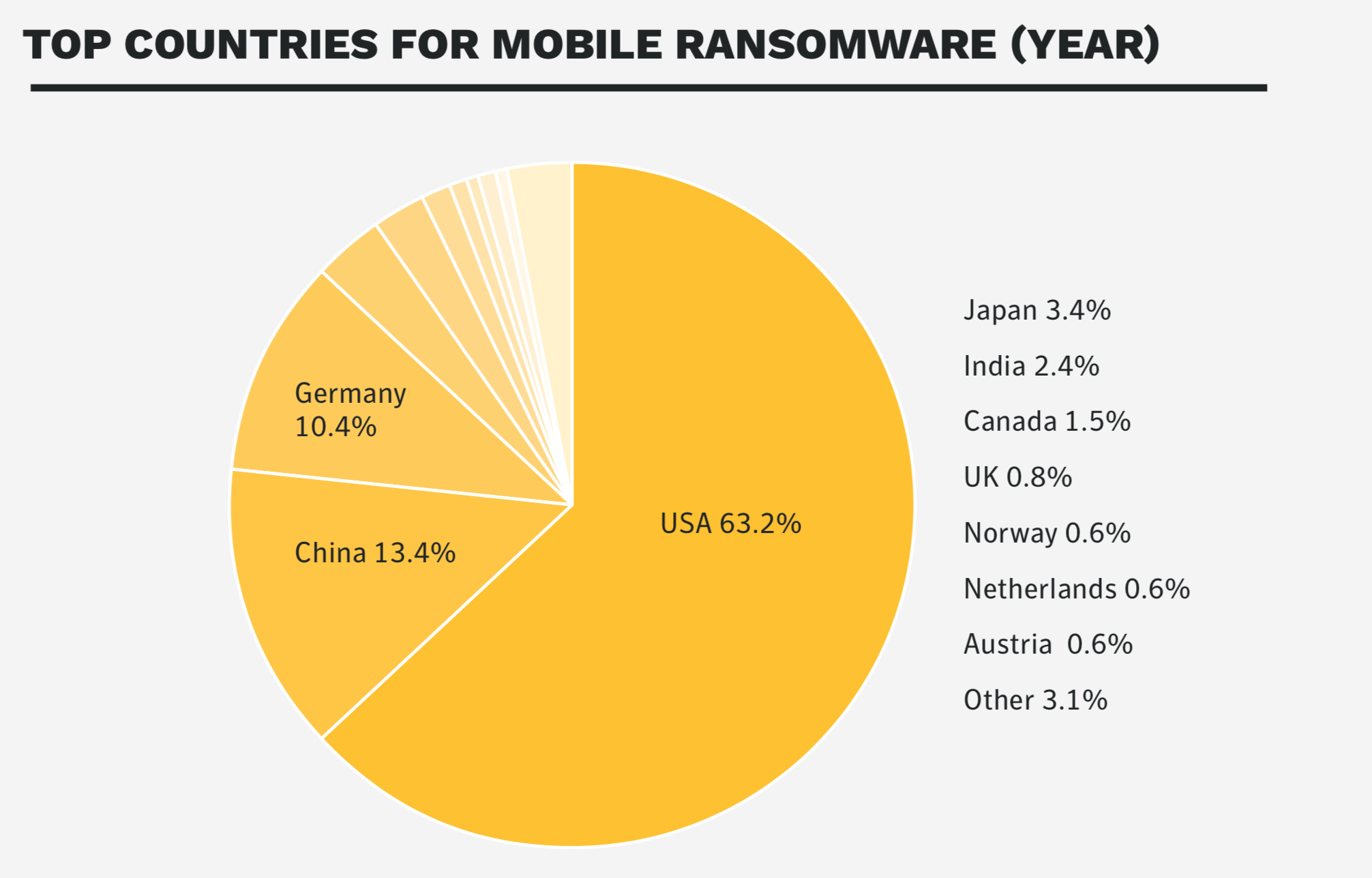 mobile device security top country for ransomware